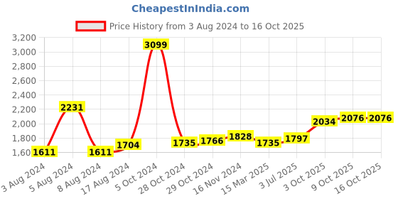 myntra.com Sweet Dreams Abstract Printed T-shirt & Joggers sweet dreams Price History Graph from 3 Aug 2024 to 16 Oct 2025