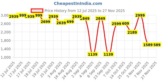 myntra.com Sweet Dreams Abstract Printed Three-Quarter Sleeves Shirt & Palazzos sweet dreams Price History Graph from 12 Jul 2025 to 26 Nov 2025