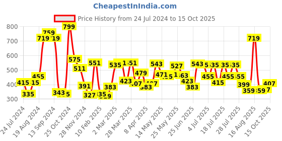myntra.com Sweet Dreams Beige Men Typography Printed Shorts sweet dreams Price History Graph from 24 Jul 2024 to 15 Oct 2025