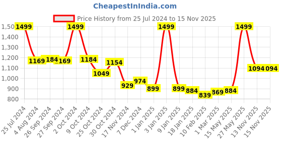 myntra.com Sweet Dreams Beige Typography Printed Night suit sweet dreams Price History Graph from 25 Jul 2024 to 15 Nov 2025