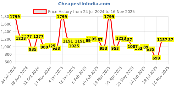 myntra.com Sweet Dreams Black & Red Printed Kaftan Night Dress sweet dreams Price History Graph from 24 Jul 2024 to 16 Nov 2025
