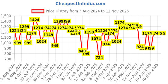 myntra.com Sweet Dreams Black & White Abstract Printed Pure Cotton Night Suits sweet dreams Price History Graph from 3 Aug 2024 to 10 Nov 2025