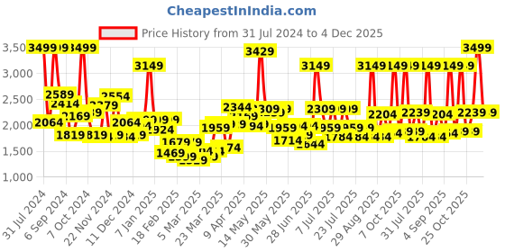 myntra.com Sweet Dreams Black Geometric Printed Tracksuit sweet dreams Price History Graph from 31 Jul 2024 to 4 Dec 2025