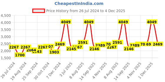 myntra.com Sweet Dreams Black Mock Collar Fleece Tracksuit sweet dreams Price History Graph from 26 Jul 2024 to 4 Dec 2025