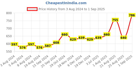 myntra.com Sweet Dreams Black Polo Collar T-shirt sweet dreams Price History Graph from 3 Aug 2024 to 1 Sep 2025