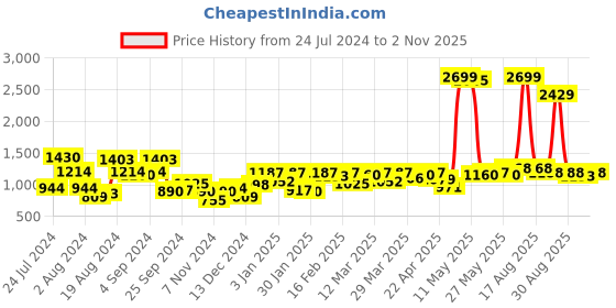 myntra.com Sweet Dreams Black Round Neck Night Suit sweet dreams Price History Graph from 24 Jul 2024 to 2 Nov 2025