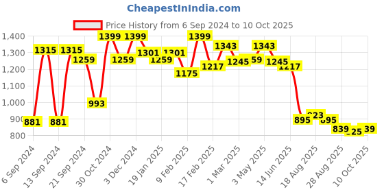myntra.com Sweet Dreams Blue & White Typography Printed Night Suit sweet dreams Price History Graph from 6 Sep 2024 to 10 Oct 2025