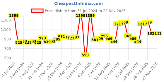 myntra.com Sweet Dreams Boys Beige & Olive Green Printed Pyjamas Set sweet dreams Price History Graph from 31 Jul 2024 to 21 Nov 2025