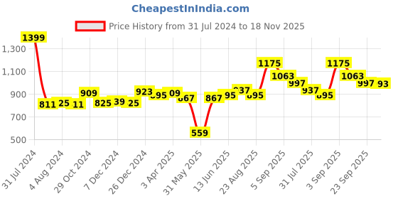 myntra.com Sweet Dreams Boys Black & Blue Typography Printed Night Suit sweet dreams Price History Graph from 31 Jul 2024 to 18 Nov 2025
