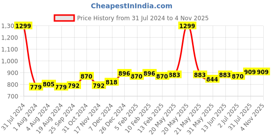 myntra.com Sweet Dreams Boys Black & Grey Printed Night suit sweet dreams Price History Graph from 31 Jul 2024 to 4 Nov 2025