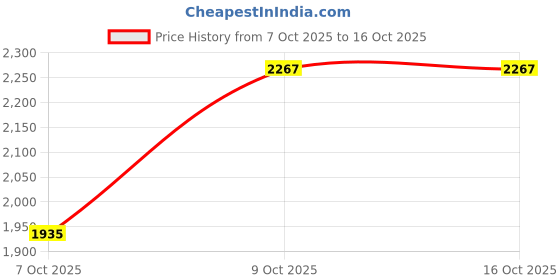 myntra.com Sweet Dreams Boys Front-Open Tracksuit sweet dreams Price History Graph from 7 Oct 2025 to 16 Oct 2025