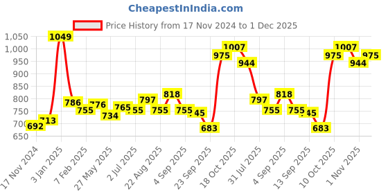 myntra.com Sweet Dreams Boys Graphic Printed Night suit sweet dreams Price History Graph from 17 Nov 2024 to 1 Dec 2025