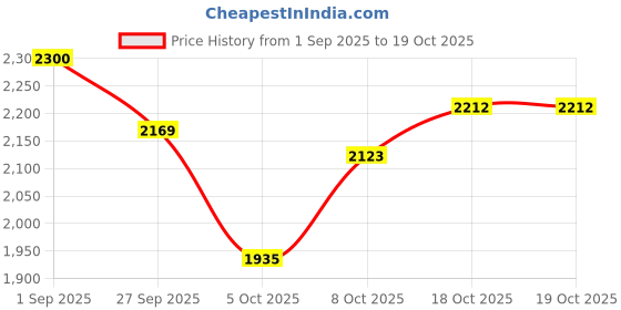 myntra.com Sweet Dreams Boys Mock Collar Long Sleeve Tracksuit sweet dreams Price History Graph from 1 Sep 2025 to 18 Oct 2025