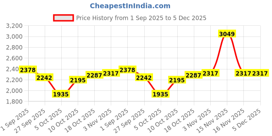 myntra.com Sweet Dreams Boys Mock Collar Long Sleeve Tracksuits sweet dreams Price History Graph from 1 Sep 2025 to 4 Dec 2025