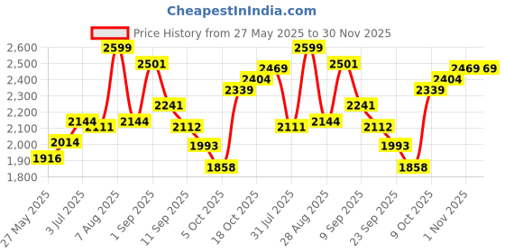 myntra.com Sweet Dreams Boys Mock Collar Track Suit sweet dreams Price History Graph from 27 May 2025 to 29 Nov 2025