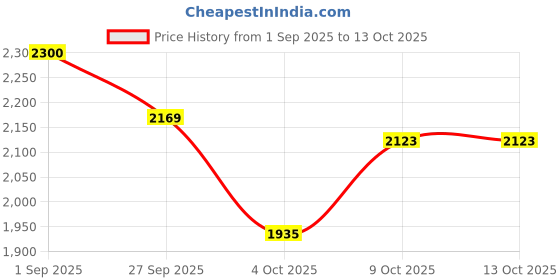myntra.com Sweet Dreams Boys Mock Collar Tracksuits sweet dreams Price History Graph from 1 Sep 2025 to 13 Oct 2025