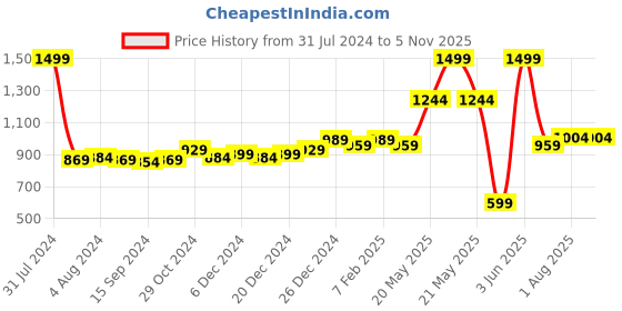 myntra.com Sweet Dreams Boys Navy Blue & White Printed Night suit sweet dreams Price History Graph from 31 Jul 2024 to 4 Nov 2025