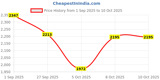 myntra.com Sweet Dreams Boys Printed Front-Open Tracksuit sweet dreams Price History Graph from 1 Sep 2025 to 9 Oct 2025