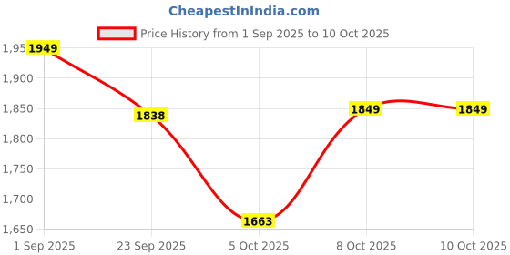 myntra.com Sweet Dreams Boys Printed Front-Open Tracksuit sweet dreams Price History Graph from 1 Sep 2025 to 9 Oct 2025