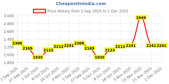 myntra.com Sweet Dreams Boys Printed Hooded Sweatshirt With Trousers sweet dreams Price History Graph from 1 Sep 2025 to 30 Nov 2025