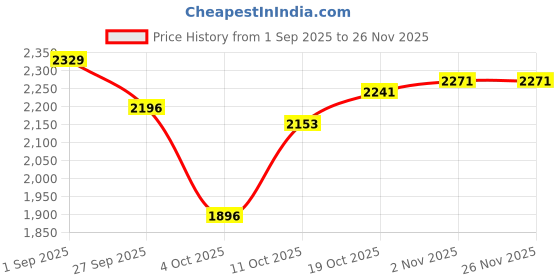 myntra.com Sweet Dreams Boys Printed Hooded Tracksuit sweet dreams Price History Graph from 1 Sep 2025 to 25 Nov 2025