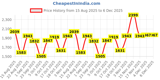 myntra.com Sweet Dreams Boys Printed Mid-Rise Tracksuit sweet dreams Price History Graph from 15 Aug 2025 to 6 Dec 2025