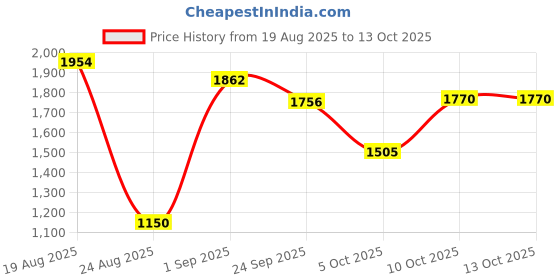 myntra.com Sweet Dreams Boys Printed Mock Collar Mid-Rise Tracksuit sweet dreams Price History Graph from 19 Aug 2025 to 13 Oct 2025