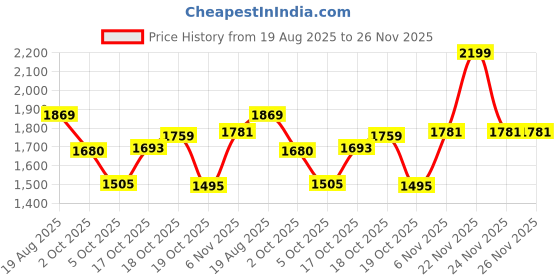 myntra.com Sweet Dreams Boys Printed Mock Collar Mid-Rise Tracksuit sweet dreams Price History Graph from 19 Aug 2025 to 25 Nov 2025