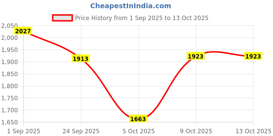 myntra.com Sweet Dreams Boys Printed Mock Tracksuits sweet dreams Price History Graph from 1 Sep 2025 to 12 Oct 2025