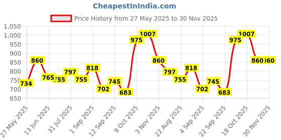 myntra.com Sweet Dreams Boys Printed Night suit sweet dreams Price History Graph from 27 May 2025 to 30 Nov 2025