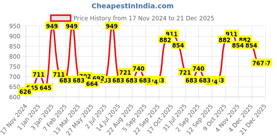 myntra.com Sweet Dreams Boys Pure Cotton Camouflage Printed Night suit sweet dreams Price History Graph from 17 Nov 2024 to 20 Dec 2025