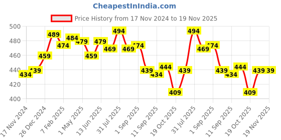 myntra.com Sweet Dreams Boys Round Neck Short Sleeves Lounge Tshirts sweet dreams Price History Graph from 17 Nov 2024 to 18 Nov 2025