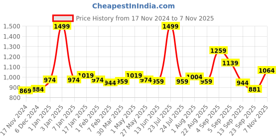 myntra.com Sweet Dreams Boys Typography Printed Night suit sweet dreams Price History Graph from 17 Nov 2024 to 7 Nov 2025