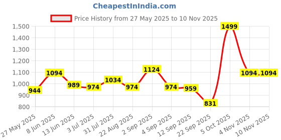 myntra.com Sweet Dreams Boys Typography Printed T-shirt & Pyjamas Night suit sweet dreams Price History Graph from 27 May 2025 to 8 Nov 2025