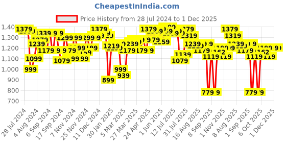myntra.com Sweet Dreams Brown & White Ethnic Motifs Printed Pure Cotton Night suit sweet dreams Price History Graph from 28 Jul 2024 to 1 Dec 2025