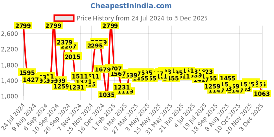 myntra.com Sweet Dreams Brown Floral Printed Shoulder Straps Pure Cotton Top With Pyjama sweet dreams Price History Graph from 24 Jul 2024 to 3 Dec 2025