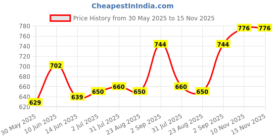 myntra.com Sweet Dreams Brown Men Fleece Track Pants sweet dreams Price History Graph from 30 May 2025 to 15 Nov 2025