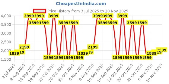 myntra.com Sweet Dreams Brown Mock Collar Sweatshirt & Trouser sweet dreams Price History Graph from 3 Jul 2025 to 20 Nov 2025