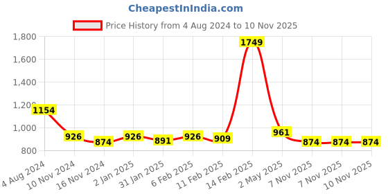 myntra.com Sweet Dreams Brown Printed Pure Cotton Maxi Nightdress sweet dreams Price History Graph from 4 Aug 2024 to 9 Nov 2025