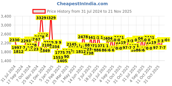 myntra.com Sweet Dreams Charcoal & Black Printed Mock-Collar Tracksuit sweet dreams Price History Graph from 31 Jul 2024 to 20 Nov 2025