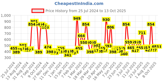 myntra.com Sweet Dreams Charcoal Men Mid-Rise Shorts sweet dreams Price History Graph from 25 Jul 2024 to 13 Oct 2025