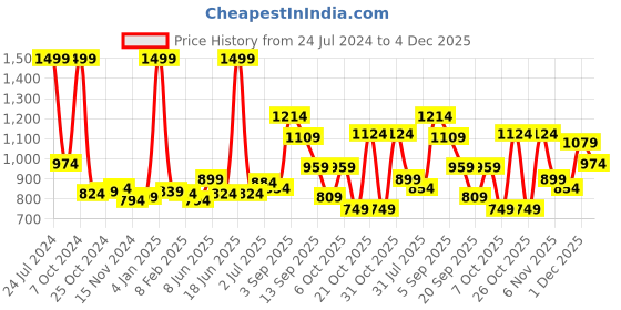 myntra.com Sweet Dreams Charcoal Men Mid Rise Track Pants sweet dreams Price History Graph from 24 Jul 2024 to 4 Dec 2025