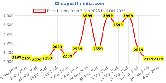 myntra.com Sweet Dreams Charcoal Mock Collar Sweatshirt & Trouser sweet dreams Price History Graph from 3 Feb 2025 to 5 Oct 2025