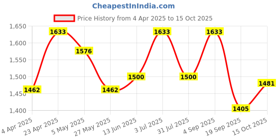 myntra.com Sweet Dreams Checked Nightdress sweet dreams Price History Graph from 4 Apr 2025 to 15 Oct 2025