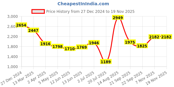 myntra.com Sweet Dreams Colourblocked Night suit sweet dreams Price History Graph from 27 Dec 2024 to 18 Nov 2025