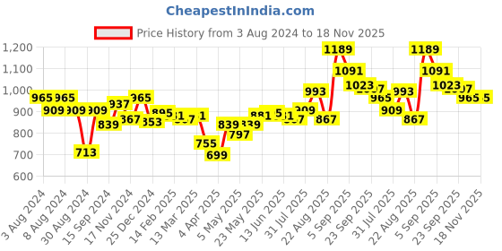 myntra.com Sweet Dreams Conversational Printed Pure Cotton Lounge Playsuit sweet dreams Price History Graph from 3 Aug 2024 to 18 Nov 2025