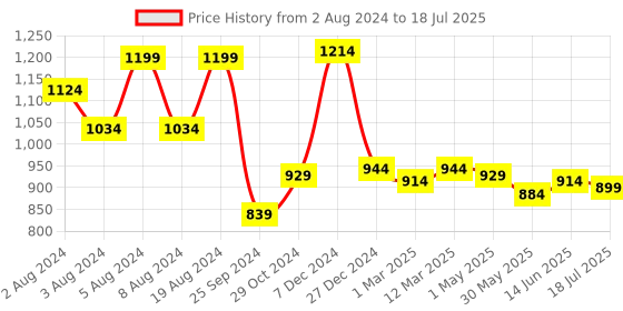myntra.com Sweet Dreams Conversational Printed Top With Capris sweet dreams Price History Graph from 2 Aug 2024 to 18 Jul 2025