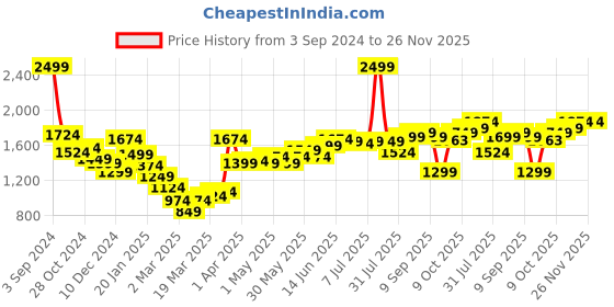 myntra.com Sweet Dreams Coral Floral Printed Drop Shoulder Fleece Pullover Sweatshirt sweet dreams Price History Graph from 3 Sep 2024 to 26 Nov 2025
