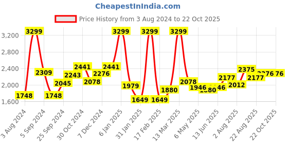 myntra.com Sweet Dreams Cowl Neck Gathered Night suit sweet dreams Price History Graph from 3 Aug 2024 to 22 Oct 2025