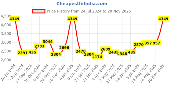 myntra.com Sweet Dreams Cowl Neck Gathered T-shirt And Pyjamas sweet dreams Price History Graph from 24 Jul 2024 to 20 Nov 2025